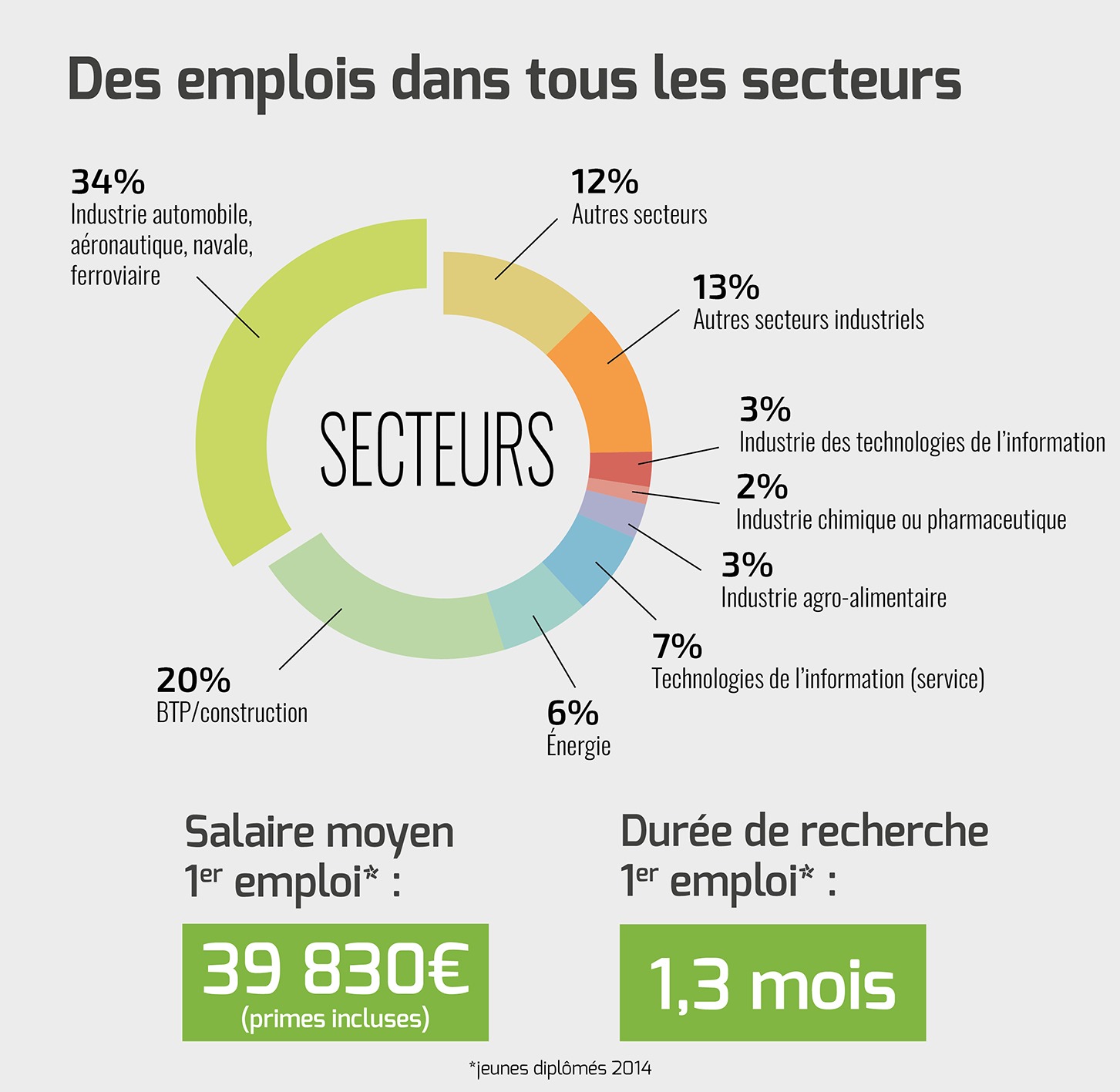 APB : bien choisir son école d’ingénieurs post-bac