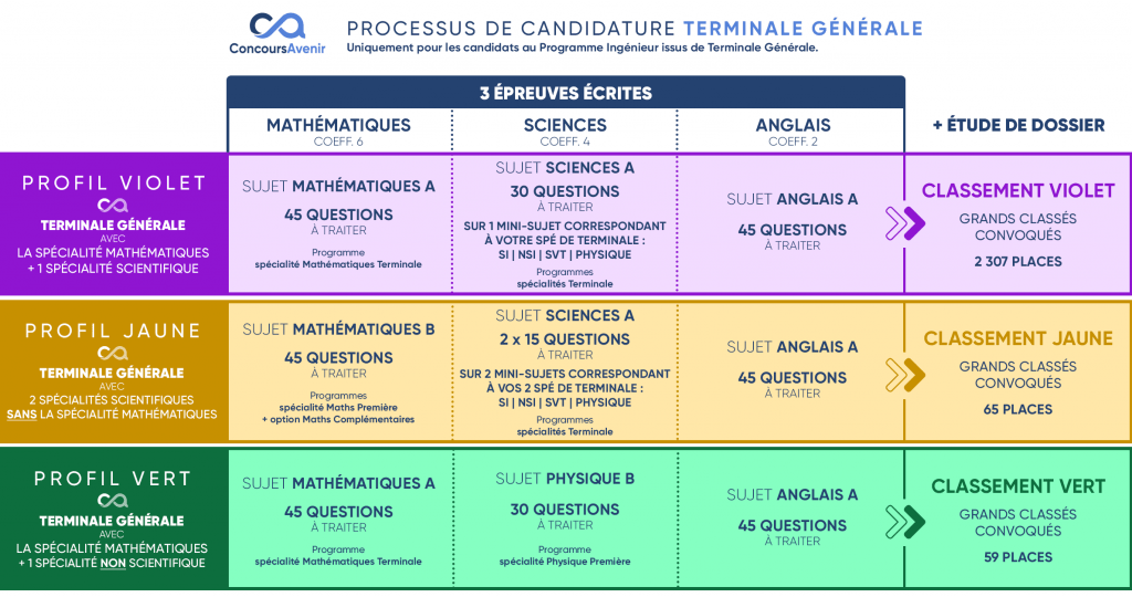 Admissions postbac rentrée 2024 : rejoindre l’EIGSI via Parcoursup