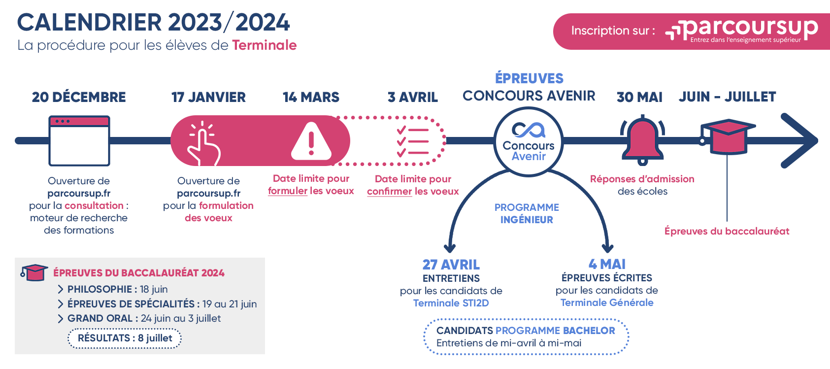 Parcoursup : Étapes &#038; dates clés à retenir