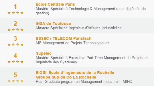 Le Programme MIND Management industriel dans le TOP10 du classement SMBG