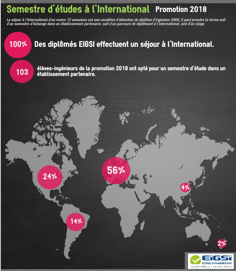 Promo2018 : les EIGSIens autour du monde