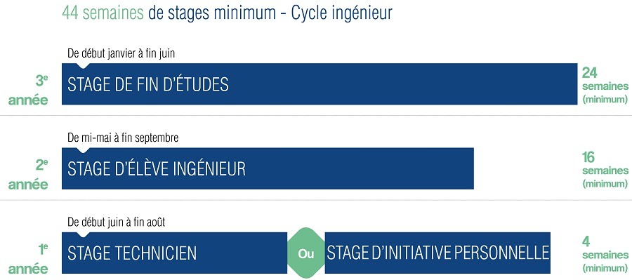 Stages en EIGSI-3, EIGSI-4 &#038; EIGSI-5