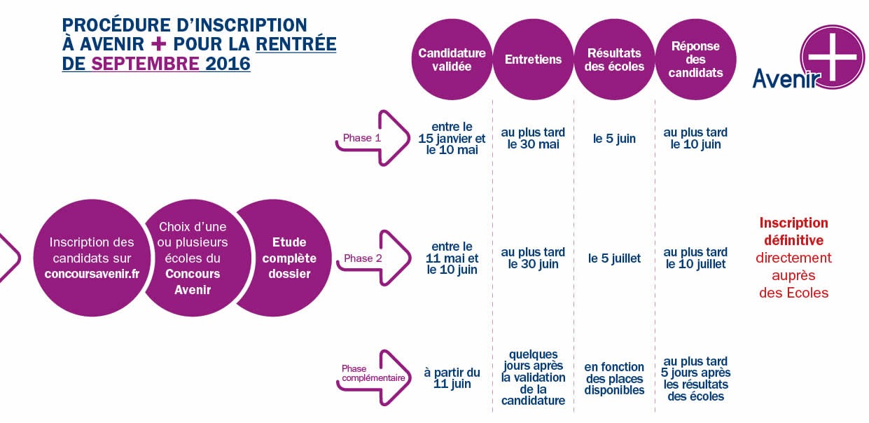 Admission écoles d’ingénieurs : ouverture du portail Avenir Plus