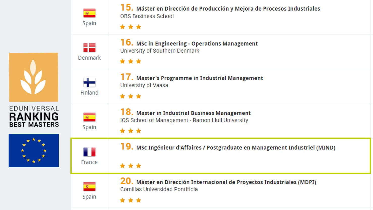 classement MSc ingénieur d'affaires européen
