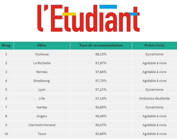 Classement Ville étudiante