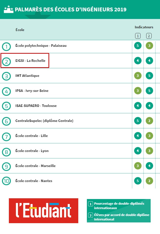 Palmarès 2019 de LETUDIANT : la stratégie internationale de l’EIGSI reconnue