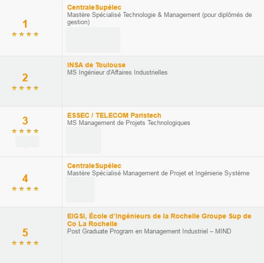 Le Programme MIND – Management industriel en 5ème position du classement Eduniversal 2016