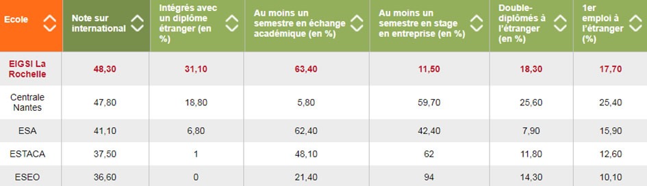 International : l’EIGSI, 1ère école d’ingénieurs du Grand Ouest