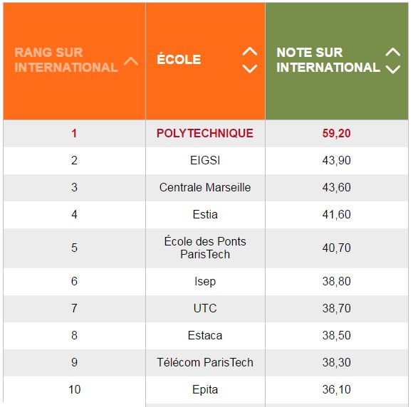 Classement 2017 Usine nouvelle : l&rsquo;EIGSI La Rochelle 2ème école d&rsquo;ingénieurs à l&rsquo;international