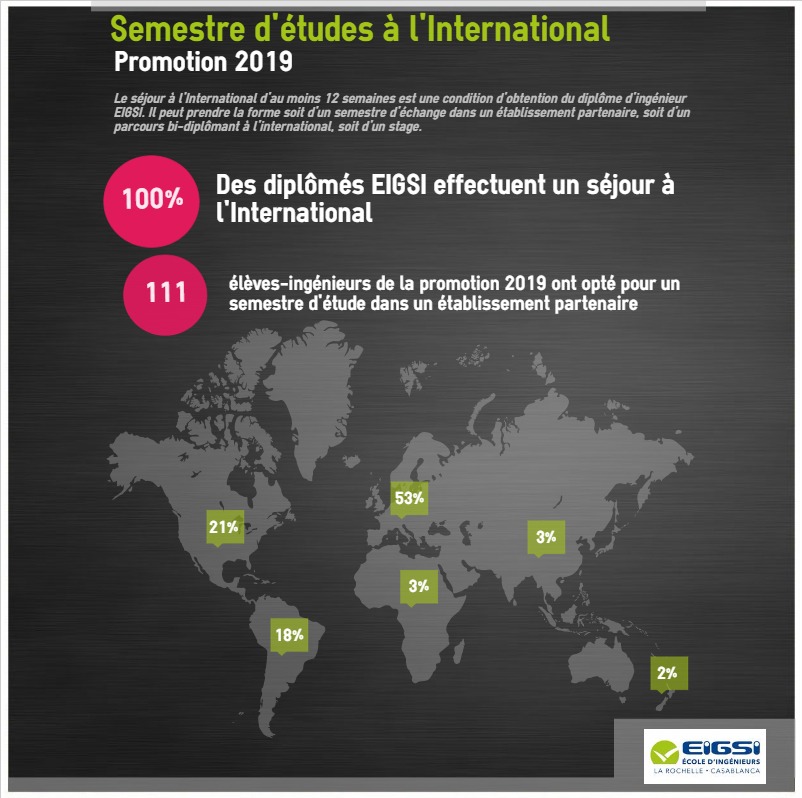 Expérience à l&rsquo;international : 111 étudiants en semestre d&rsquo;échange